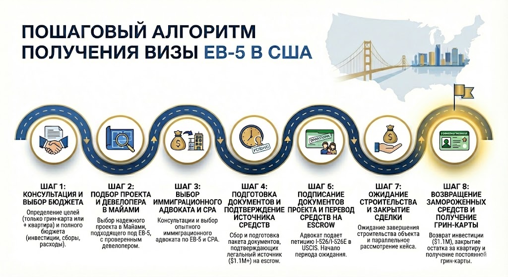 Схема получения визы EB-5 по шагам
