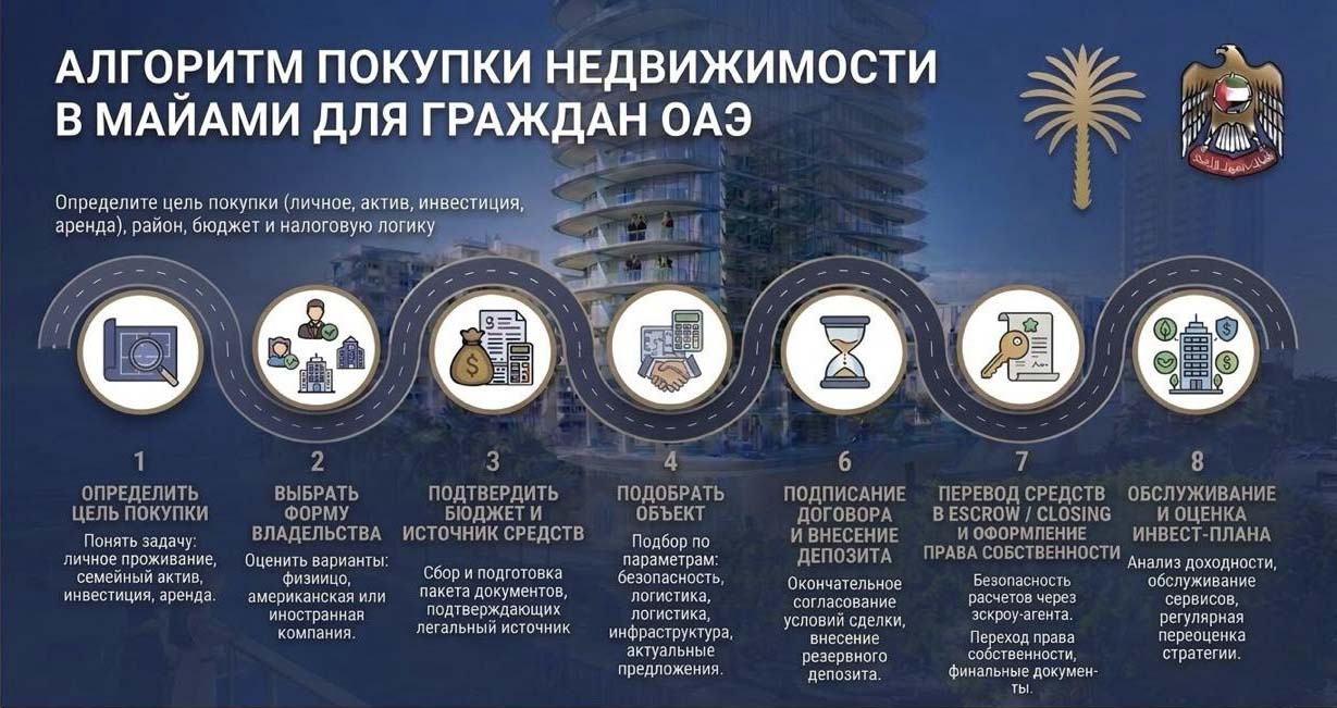 Пошаговая инфографика покупки недвижимости в Майами для граждан ОАЭ