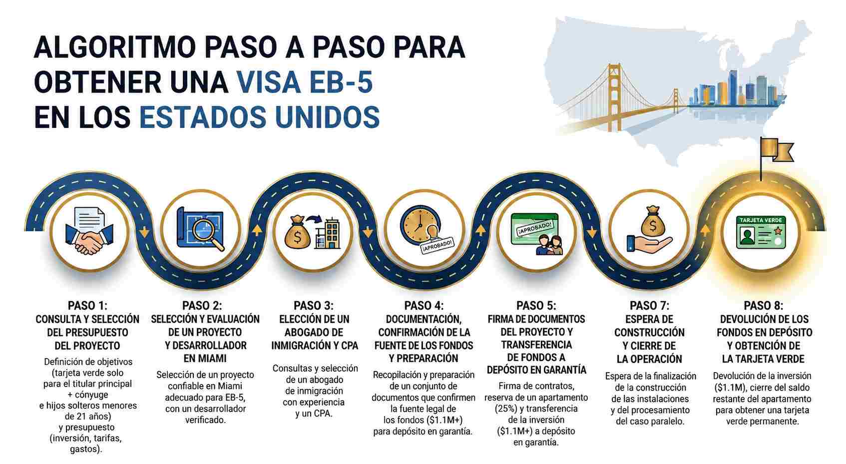 Esquema paso a paso para la obtención de la visa EB-5