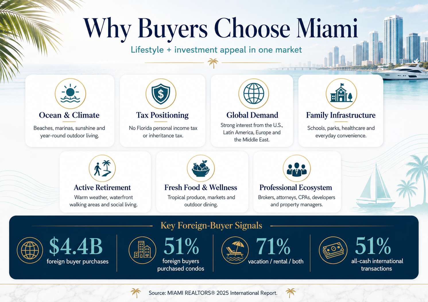 Why Buyers Choose Miami